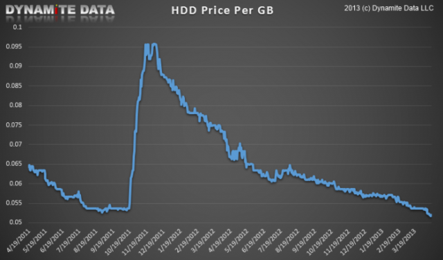 hard drive prices chart 2