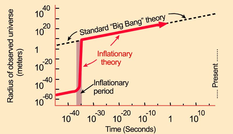 The theory of Inflation violates Einstein's General Law of Relativity