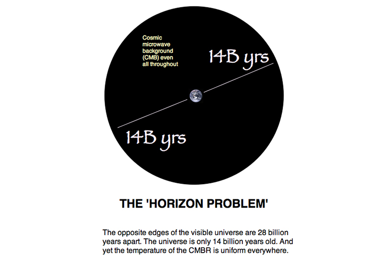 The Horizon Problem