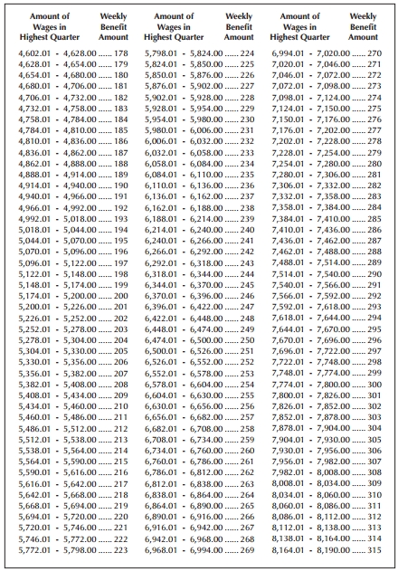 unemployment benefits table 2