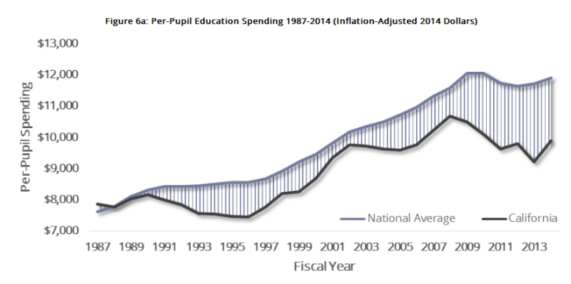 California's Education System Is Awful and Only Getting Worse