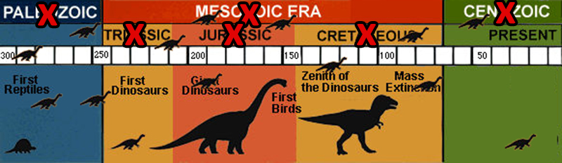 Dinosaurs likely did not exist all in one 