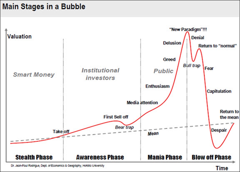stages-of-a-bubble